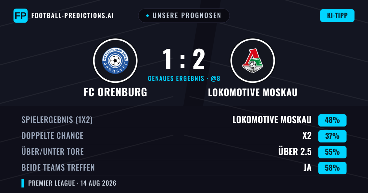 Unsere Prognosen: FC Orenburg vs Lokomotive Moskau — Lokomotive Moskau — Sieg (43%); Über 2.5; Beide treffen: Ja