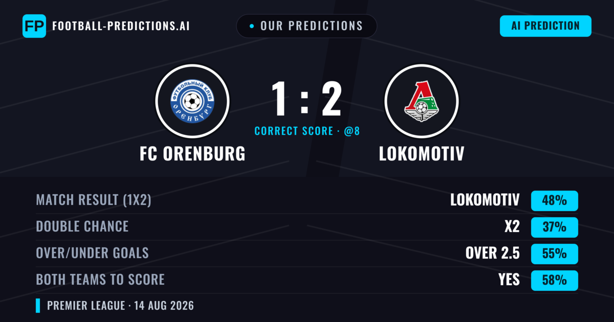 Our Predictions: FC Orenburg vs Lokomotiv — Lokomotiv — Win (45%); over 2.5; Both teams to score: Yes