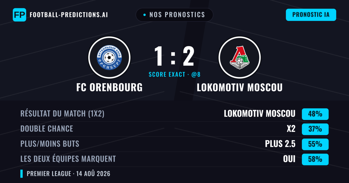 Nos pronostics: FC Orenbourg vs Lokomotiv Moscou — Lokomotiv Moscou — Victoire (43%); Plus 2.5; Les deux marquent : Oui