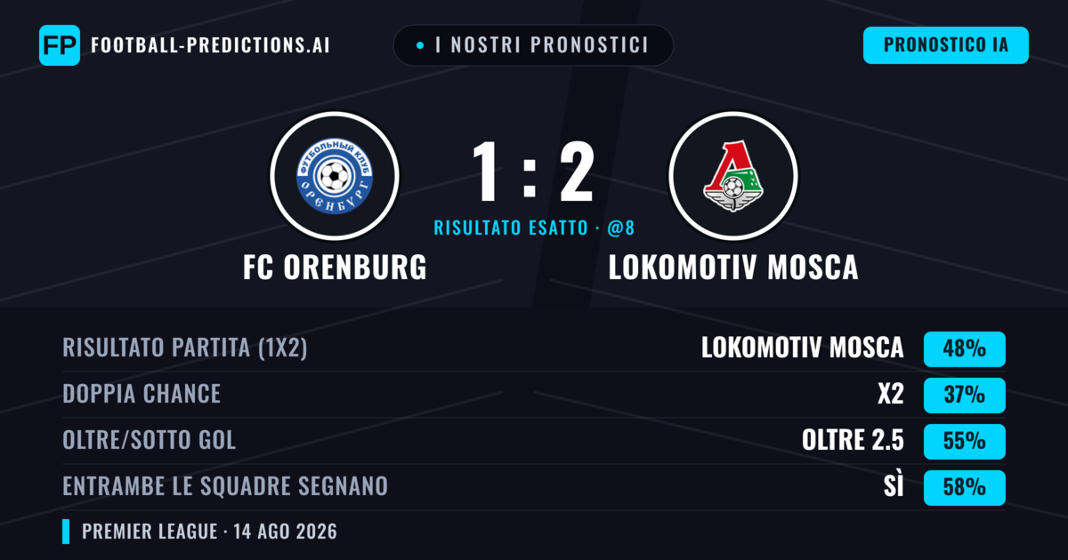 I nostri pronostici: FC Orenburg vs Lokomotiv Mosca — Lokomotiv Mosca — Vince (44%); Oltre 2.5; Entrambe segnano: Sì