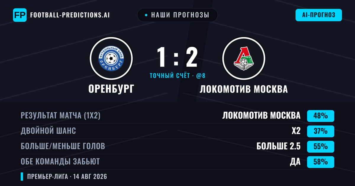 Наши прогнозы: Оренбург против Локомотив Москва — Локомотив Москва — Победа (43%); Больше 2.5; Обе забьют Да