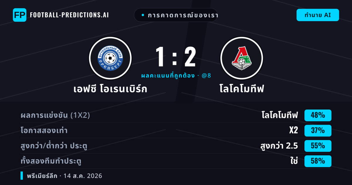 การคาดการณ์ของเรา: เอฟซี โอเรนเบิร์ก vs โลโคโมทีฟ — โลโคโมทีฟ — ชนะ (43%); เกิน 2.5; ทั้งสองทีมทำประตู: ใช่