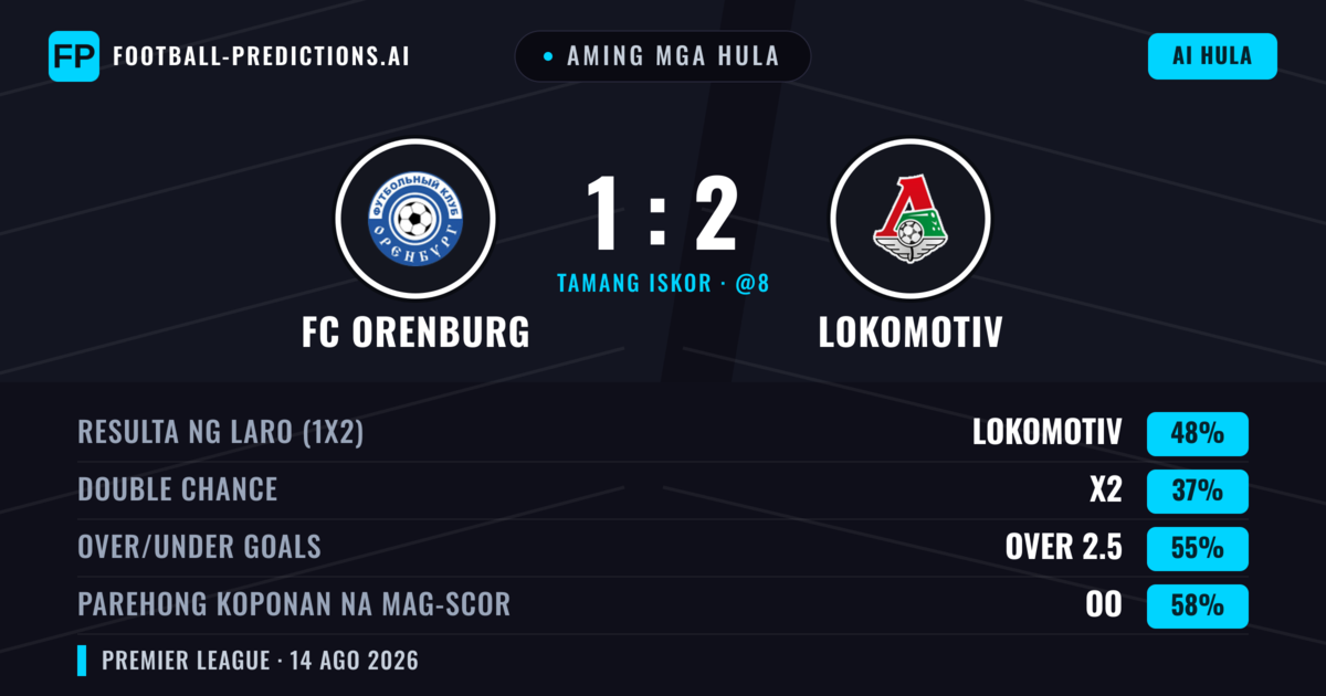 Aming mga hula: FC Orenburg vs Lokomotiv — Lokomotiv — Manalo (43%); Over 2.5; Parehong magbubuo: Oo