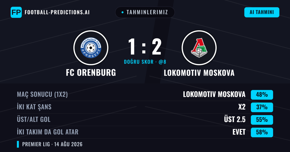 Tahminlerimiz: FC Orenburg vs Lokomotiv Moskova — Lokomotiv Moskova — Kazanmak (44%); Üst 2.5; İki taraf da gol atar: Evet