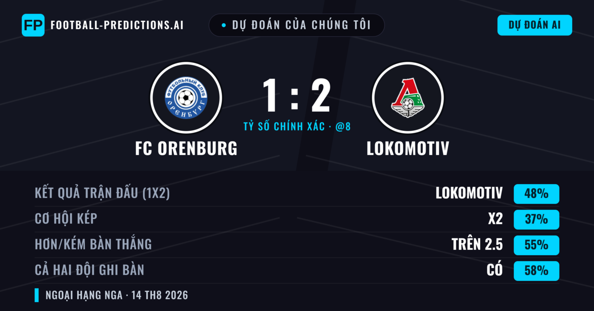 Dự đoán của chúng tôi: FC Orenburg vs Lokomotiv — Lokomotiv — Thắng (43%); Hơn 2.5; Cả hai ghi bàn: Có