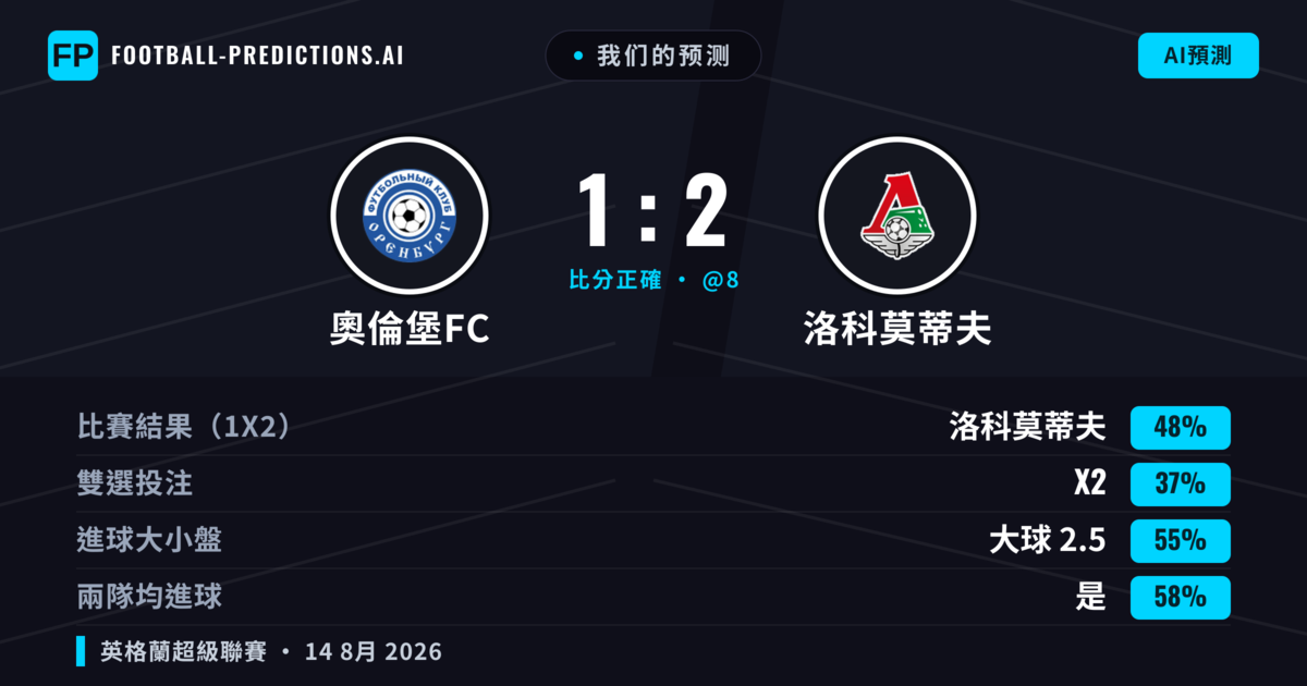 我们的预测: 奧倫堡FC 對 洛科莫蒂夫 — 洛科莫蒂夫 — 勝 (43%); 大球 2.5; 有進球