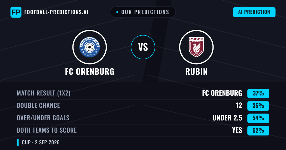 Our Predictions: FC Orenburg vs Rubin — FC Orenburg — Win (37%); under 2.5; Both teams to score: Yes