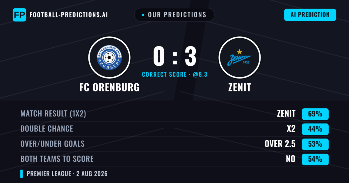 Our Predictions: FC Orenburg vs Zenit — Zenit — Win (71%); over 2.5; Both teams to score: No