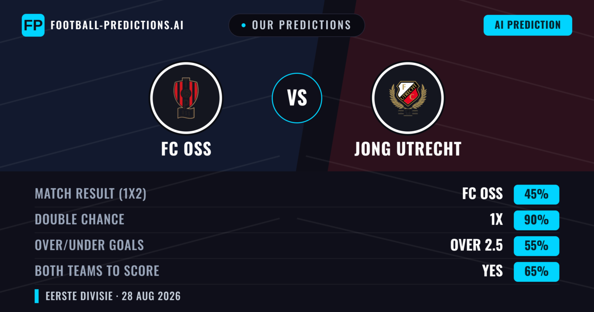 Our Predictions: FC OSS vs Jong Utrecht — FC OSS — Win (46%); over 2.5; Both teams to score: Yes