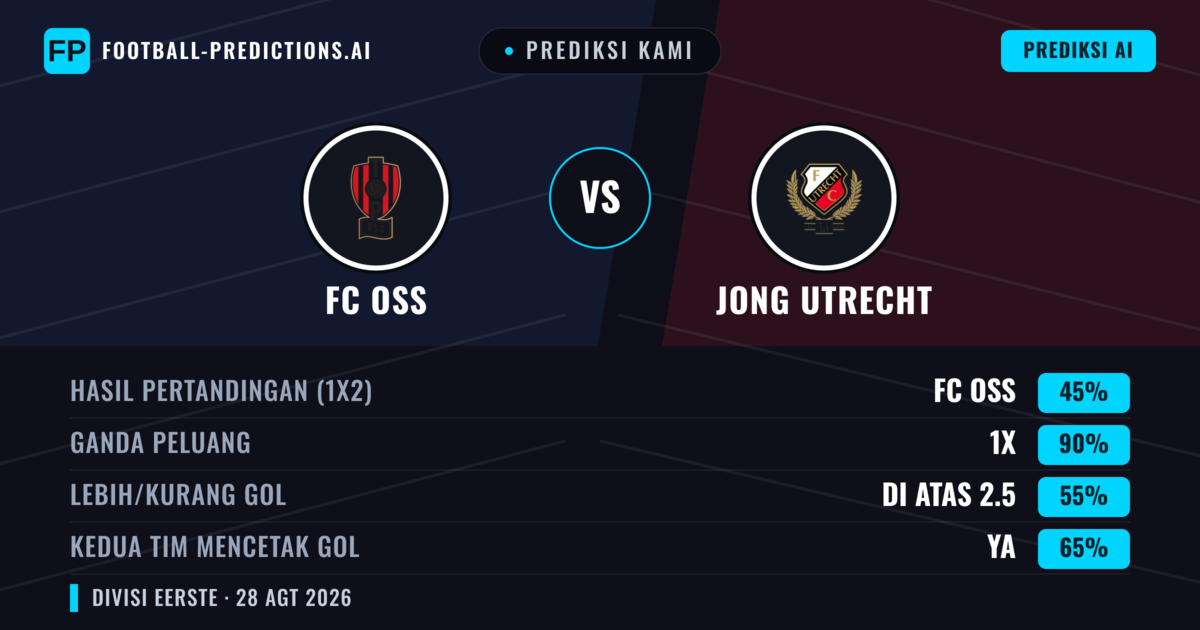 Prediksi kami: FC OSS vs Jong Utrecht — FC OSS — Menang (46%); Lebih 2.5; Kedua tim mencetak gol: Ya