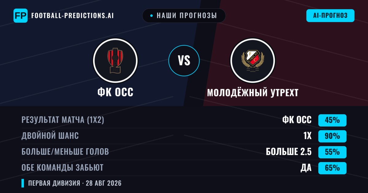 Наши прогнозы: ФК ОСС против Молодёжный Утрехт — ФК ОСС — Победа (46%); Больше 2.5; Обе забьют Да