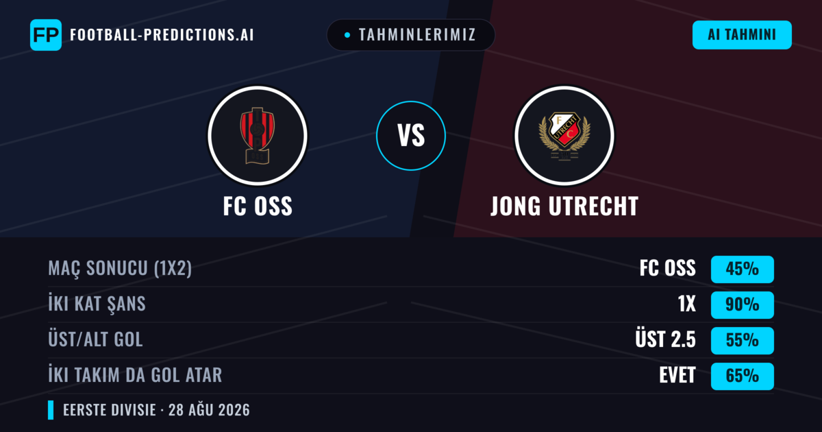 Tahminlerimiz: FC OSS vs Jong Utrecht — FC OSS — Kazanmak (46%); Üst 2.5; İki taraf da gol atar: Evet