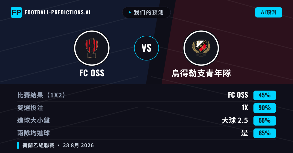 我们的预测: FC OSS 對 烏得勒支青年隊 — FC OSS — 勝 (46%); 大球 2.5; 有進球