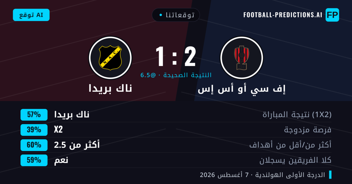 توقعاتنا: إف سي أو أس إس ضد ناك بريدا — ناك بريدا — فوز (57%); أكثر من 2.5; هدفين أو أكثر