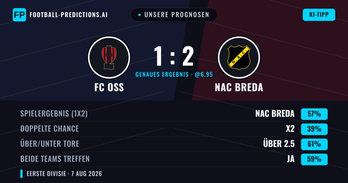 Unsere Prognosen: FC OSS vs NAC Breda — NAC Breda — Sieg (57%); Über 2.5; Beide treffen: Ja
