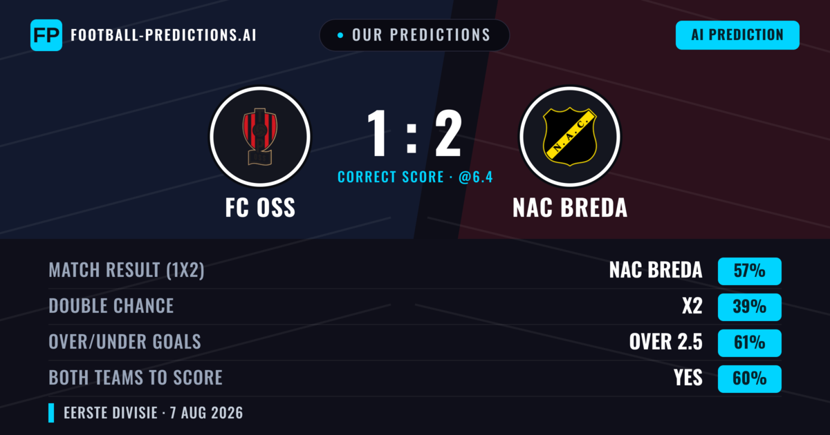 Our Predictions: FC OSS vs NAC Breda — NAC Breda — Win (57%); over 2.5; Both teams to score: Yes