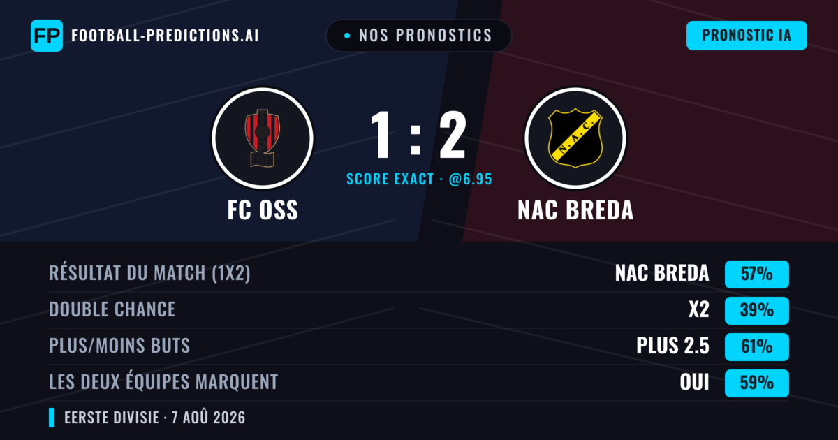 Nos pronostics: FC OSS vs NAC Breda — NAC Breda — Victoire (57%); Plus 2.5; Les deux marquent : Oui