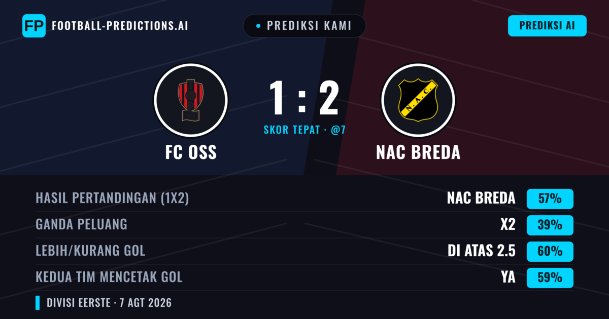 Prediksi kami: FC OSS vs NAC Breda — NAC Breda — Menang (57%); Lebih 2.5; Kedua tim mencetak gol: Ya
