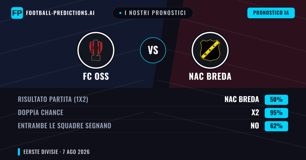 I nostri pronostici: FC OSS vs NAC Breda — NAC Breda — Vince (57%); Oltre 2.5; Entrambe segnano: Sì