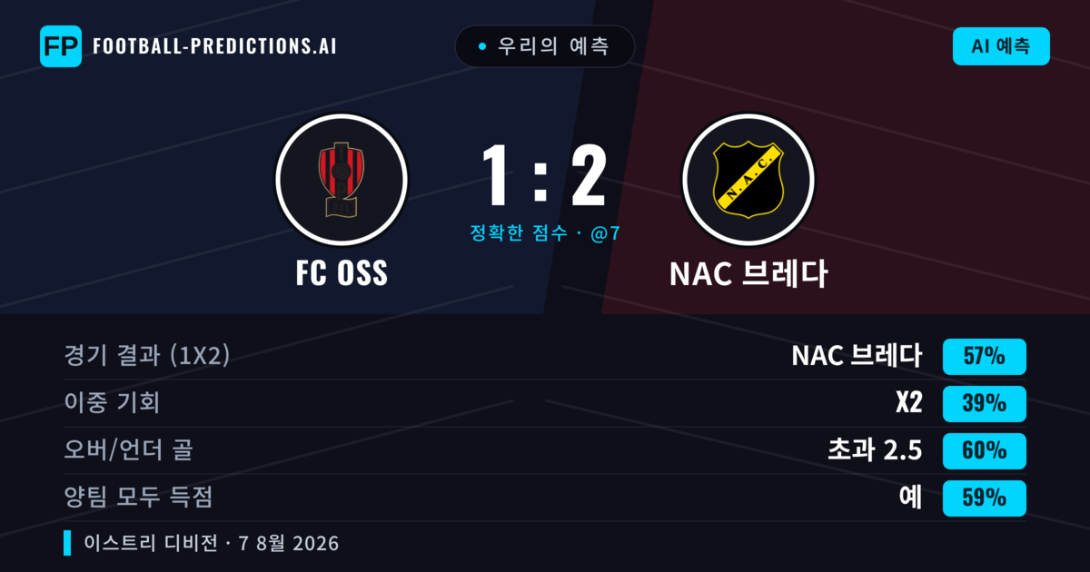 우리의 예측: FC OSS vs NAC 브레다 — NAC 브레다 — 승리 (57%); 초과 2.5; 양팀 모두 득점: 예