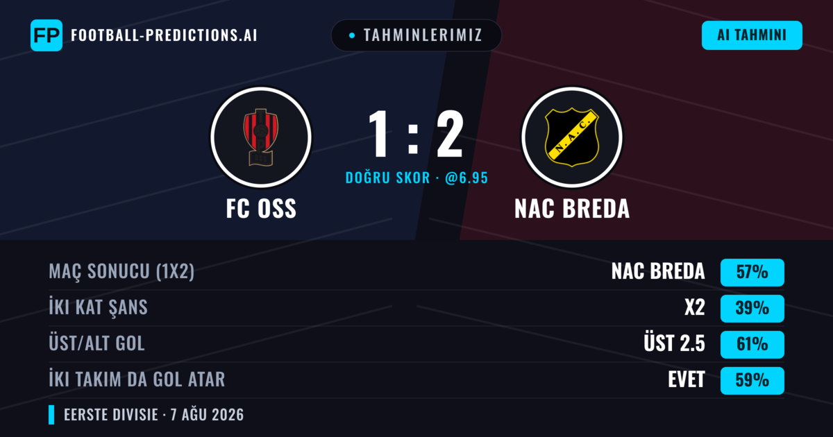 Tahminlerimiz: FC OSS vs NAC Breda — NAC Breda — Kazanmak (57%); Üst 2.5; İki taraf da gol atar: Evet