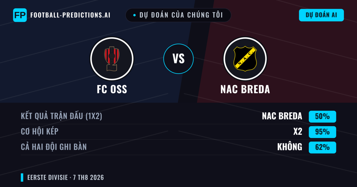 Dự đoán của chúng tôi: FC OSS vs NAC Breda — NAC Breda — Thắng (57%); Hơn 2.5; Cả hai ghi bàn: Có