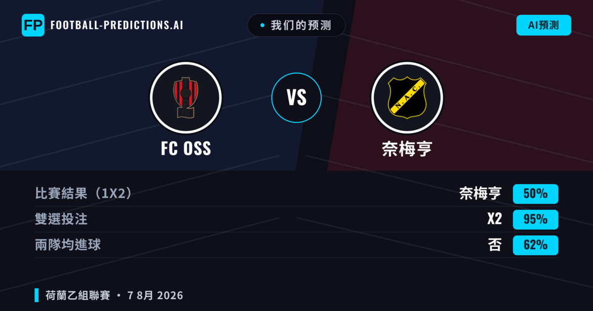 我们的预测: FC OSS 對 奈梅亨 — 奈梅亨 — 勝 (57%); 大球 2.5; 有進球