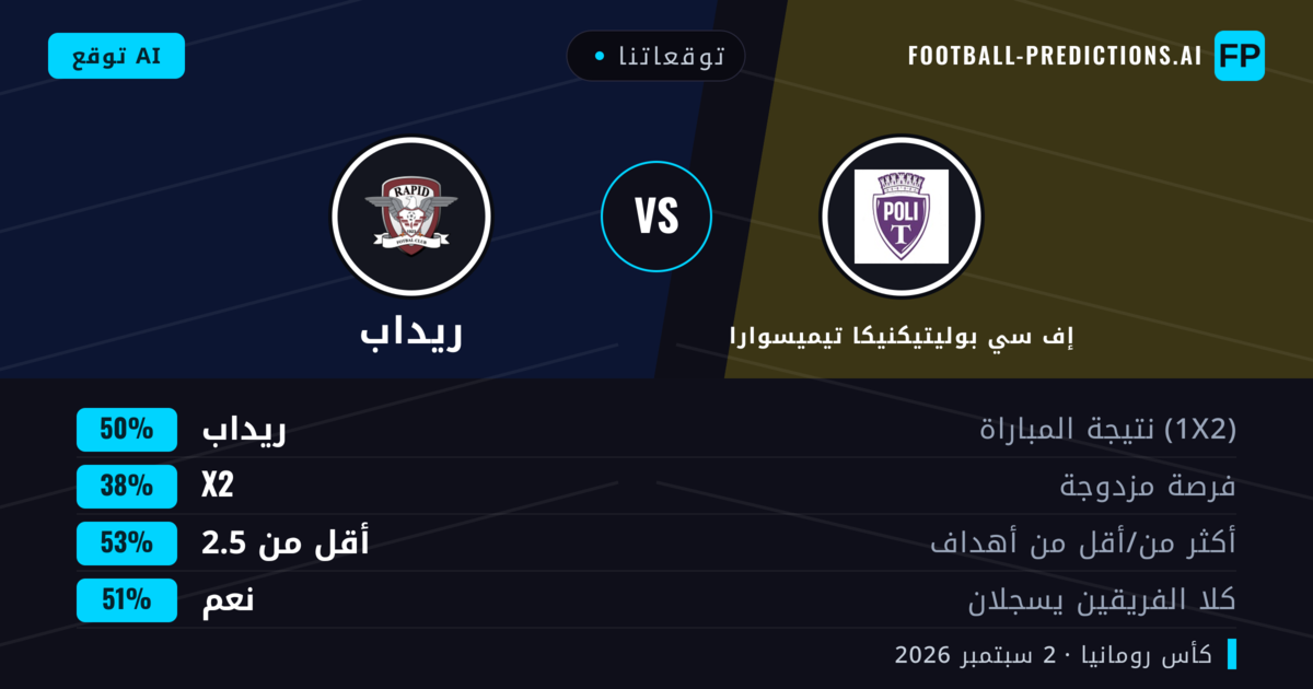 توقعاتنا: إف سي بوليتيكنيكا تيميسوارا ضد ريداب — ريداب — فوز (49%); أقل من 2.5; هدفين أو أكثر