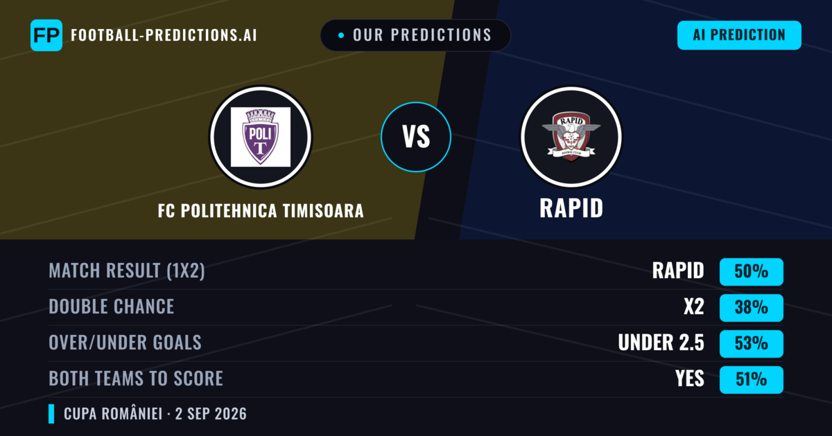Our Predictions: FC Politehnica Timisoara vs Rapid — Rapid — Win (49%); under 2.5; Both teams to score: Yes