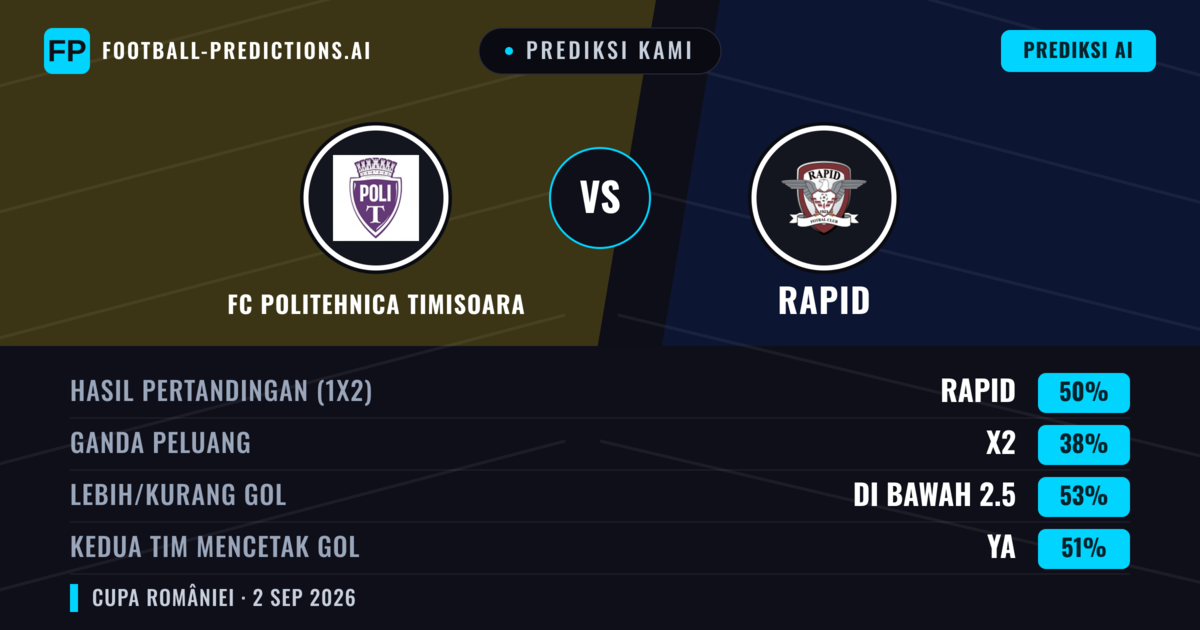Prediksi kami: FC Politehnica Timișoara vs Rapid — Rapid — Menang (49%); Kurang 2.5; Kedua tim mencetak gol: Ya