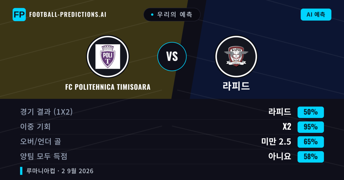 우리의 예측: FC Politehnica Timisoara vs 라피드 — 라피드 — 승리 (49%); 미만 2.5; 양팀 모두 득점: 예