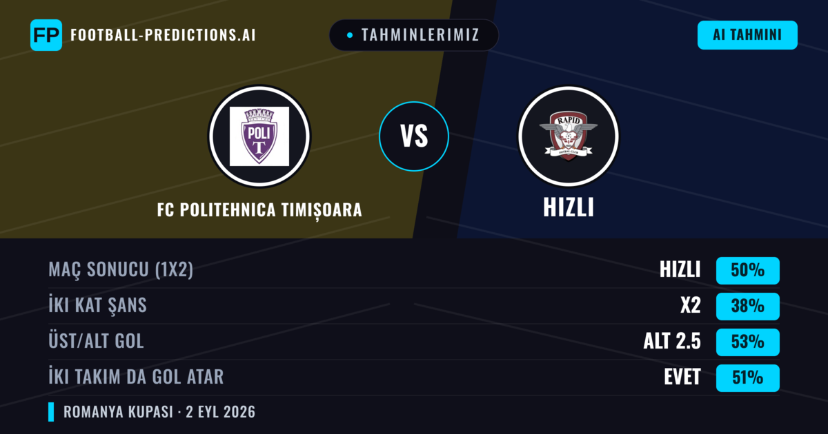 Tahminlerimiz: FC Politehnica Timișoara vs Hızlı — Hızlı — Kazanmak (49%); Alt 2.5; İki taraf da gol atar: Evet