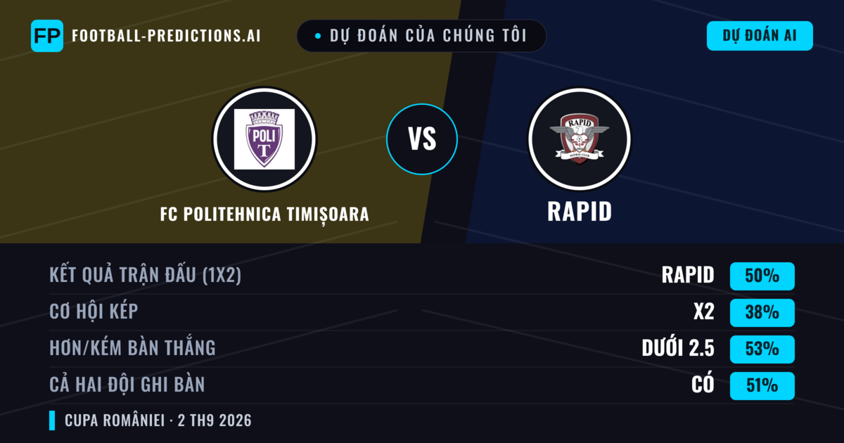 Dự đoán của chúng tôi: FC Politehnica Timișoara vs Rapid — Rapid — Thắng (49%); Ít hơn 2.5; Cả hai ghi bàn: Có