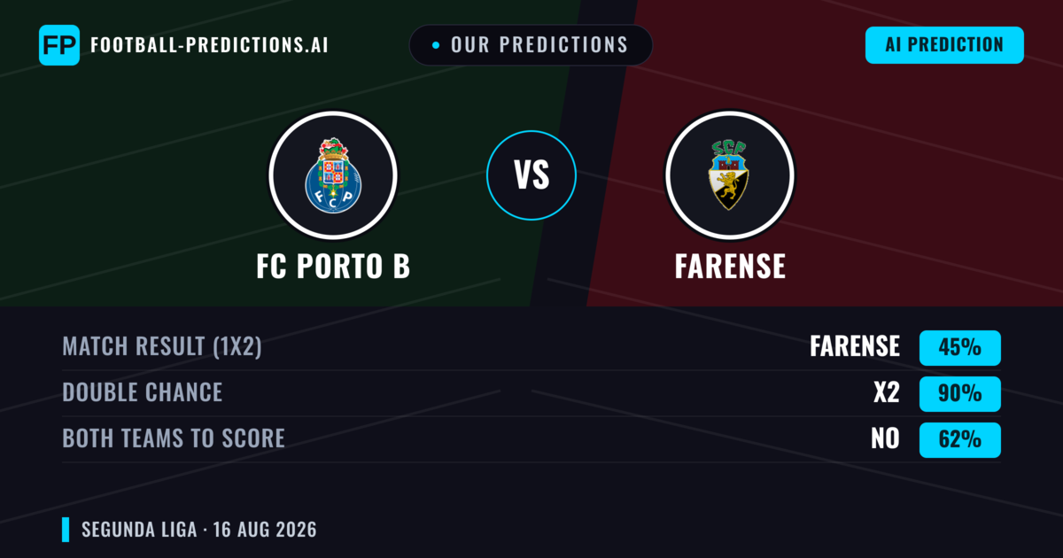Our Predictions: FC Porto B vs Farense — Farense — Win (43%); under 2.5; Both teams to score: No