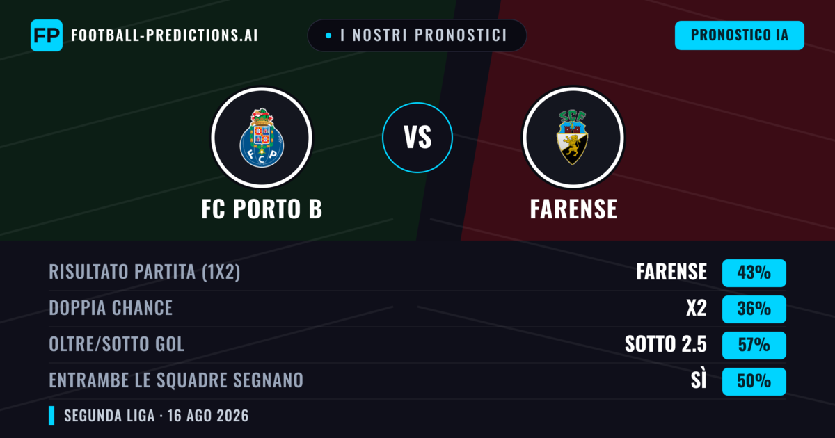 I nostri pronostici: FC Porto B vs Farense — Farense — Vince (43%); Sotto 2.5; Entrambe segnano: No