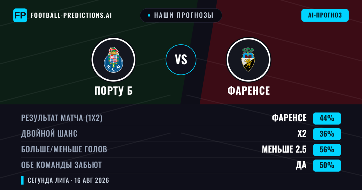 Наши прогнозы: Порту Б против Фаренсе — Фаренсе — Победа (43%); Меньше 2.5; Обе забьют Нет