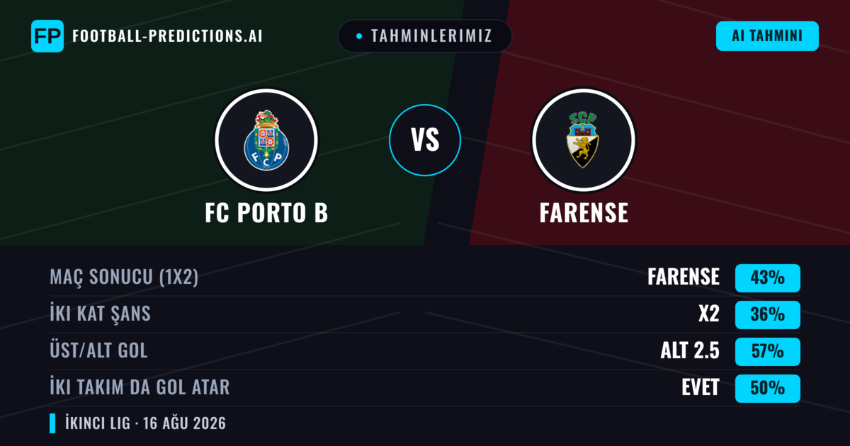Tahminlerimiz: FC Porto B vs Farense — Farense — Kazanmak (43%); Alt 2.5; İki taraf da gol atar: Hayır