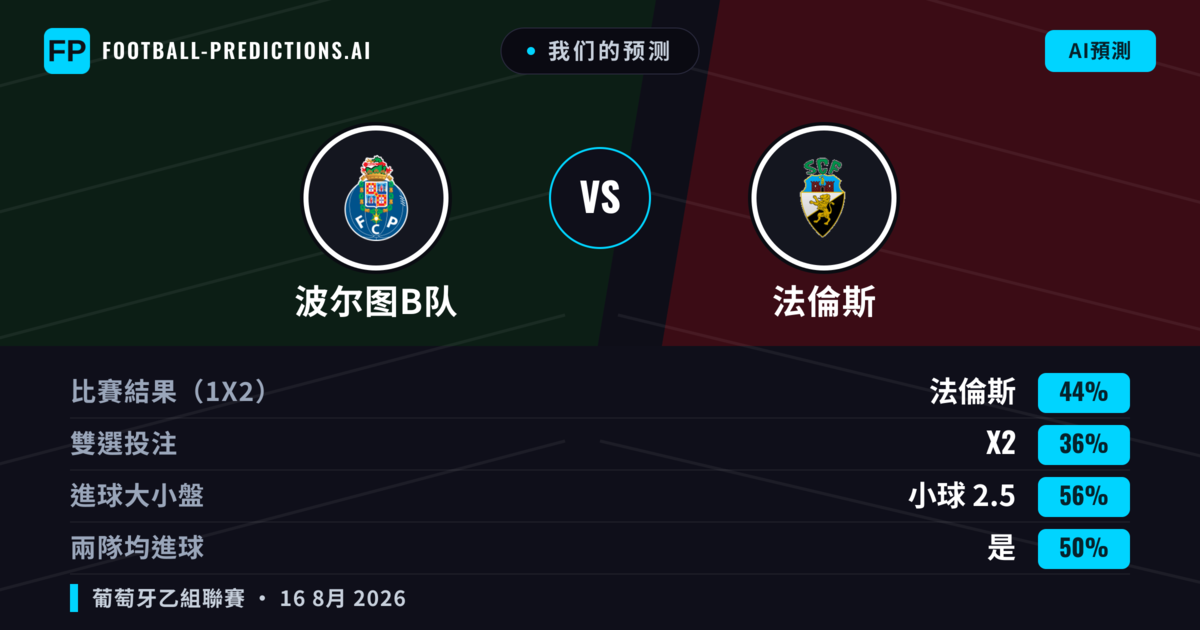 我们的预测: 波尔图B队 對 法倫斯 — 法倫斯 — 勝 (43%); 小球 2.5; 無進球