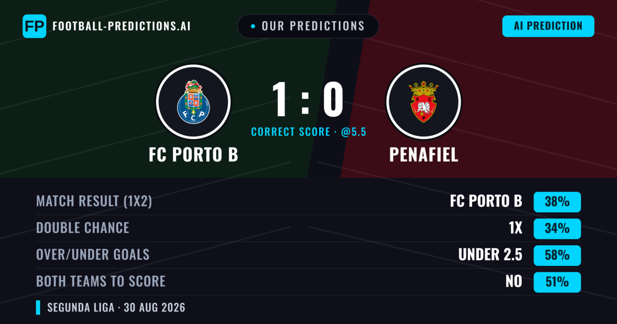 Our Predictions: FC Porto B vs Penafiel — Penafiel — Win (41%); under 2.5; Both teams to score: Yes