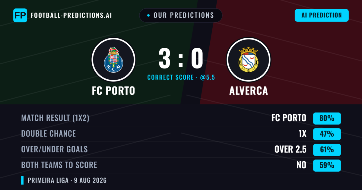 Our Predictions: FC Porto vs Alverca — FC Porto — Win (79%); over 2.5; Both teams to score: No