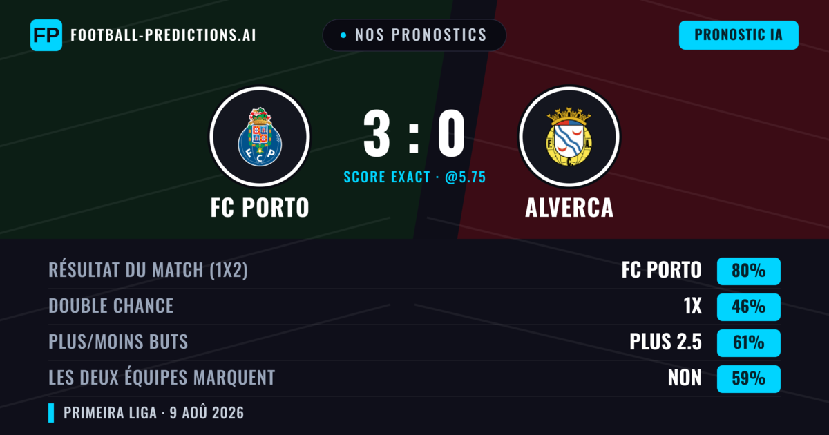 Nos pronostics: FC Porto vs Alverca — FC Porto — Victoire (79%); Plus 2.5; Les deux marquent : Non
