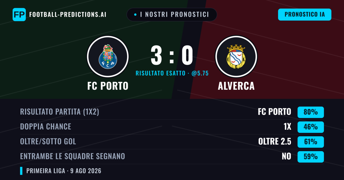 I nostri pronostici: FC Porto vs Alverca — FC Porto — Vince (79%); Oltre 2.5; Entrambe segnano: No