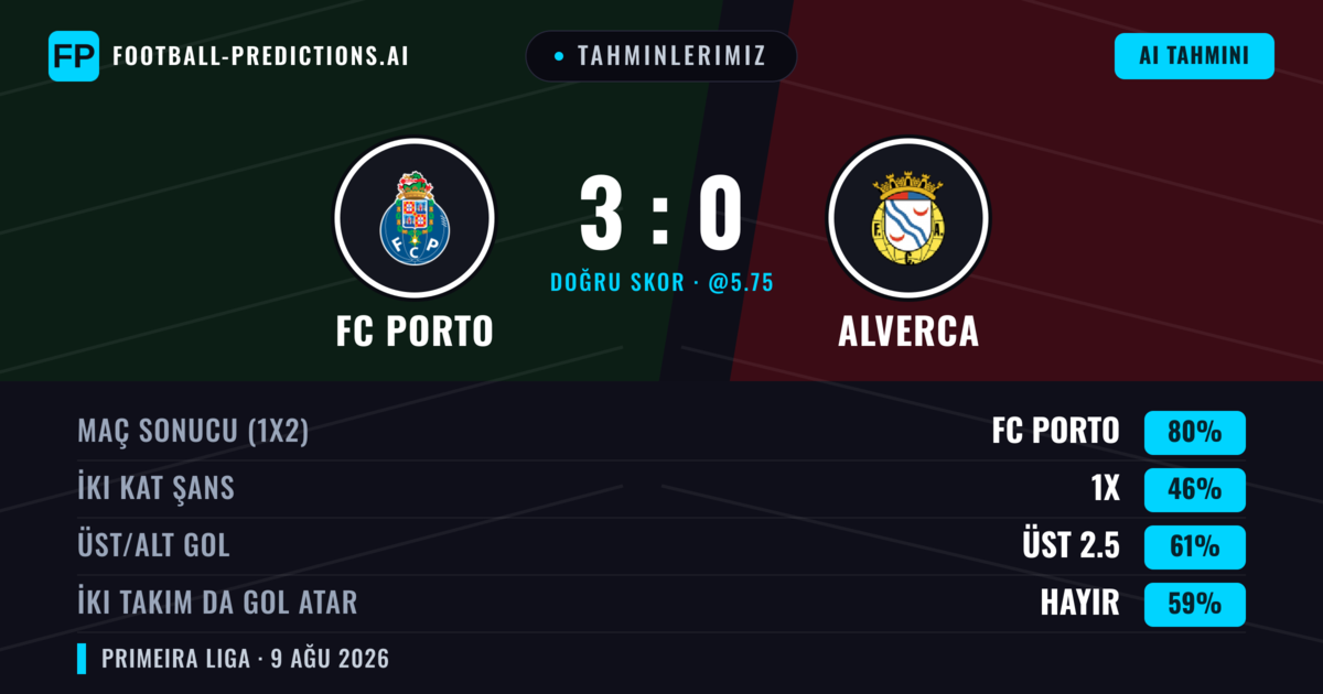 Tahminlerimiz: FC Porto vs Alverca — FC Porto — Kazanmak (79%); Üst 2.5; İki taraf da gol atar: Hayır