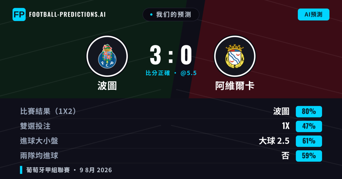 我们的预测: 波圖 對 阿維爾卡 — 波圖 — 勝 (79%); 大球 2.5; 無進球