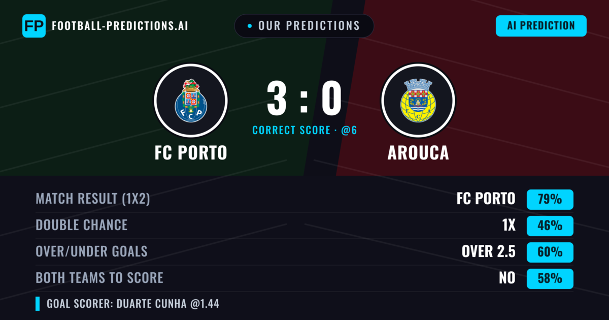 Our Predictions: FC Porto vs Arouca — FC Porto — Win (76%); over 2.5; Both teams to score: No