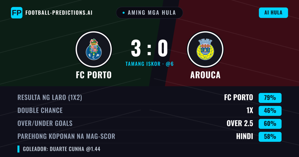 Aming mga hula: FC Porto vs Arouca — FC Porto — Manalo (76%); Over 2.5; Parehong magbubuo: Hindi