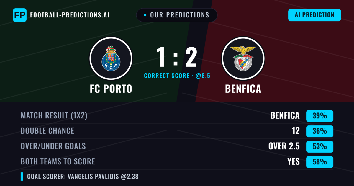Our Predictions: FC Porto vs Benfica — Benfica — Win (40%); over 2.5; Both teams to score: Yes