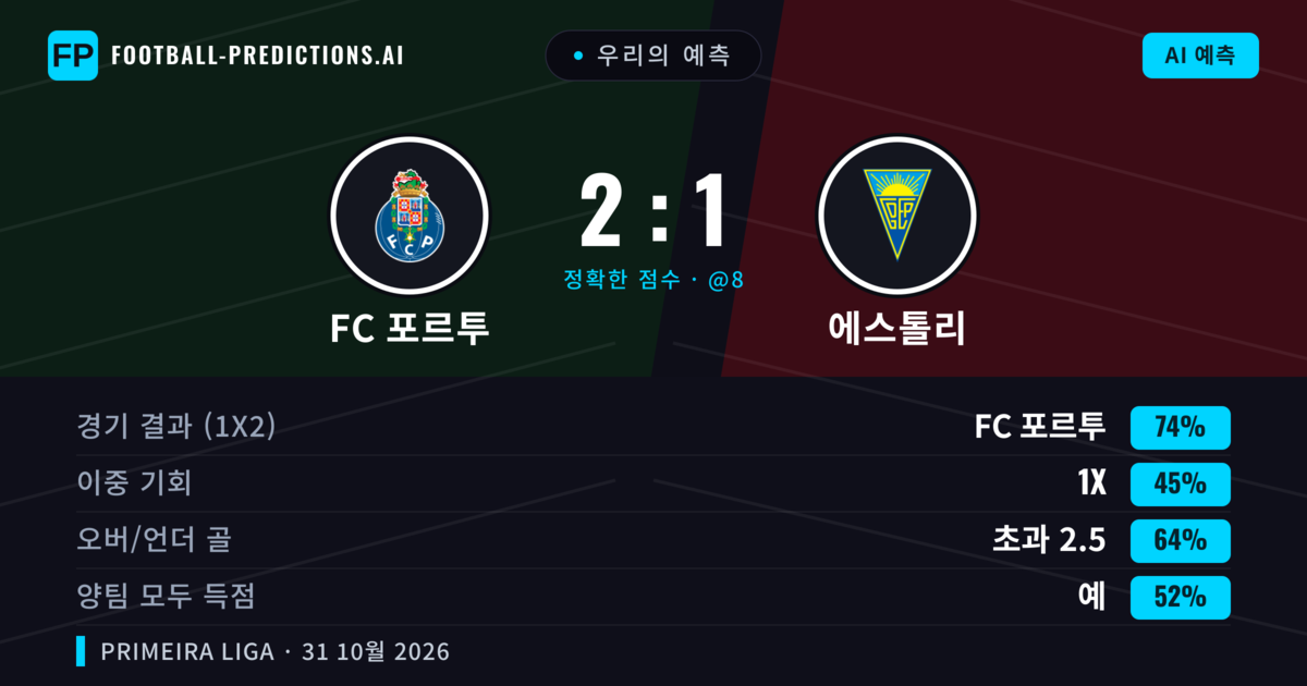 우리의 예측: FC 포르투 vs 에스톨리 — FC 포르투 — 승리 (74%); 초과 2.5; 양팀 모두 득점: 예