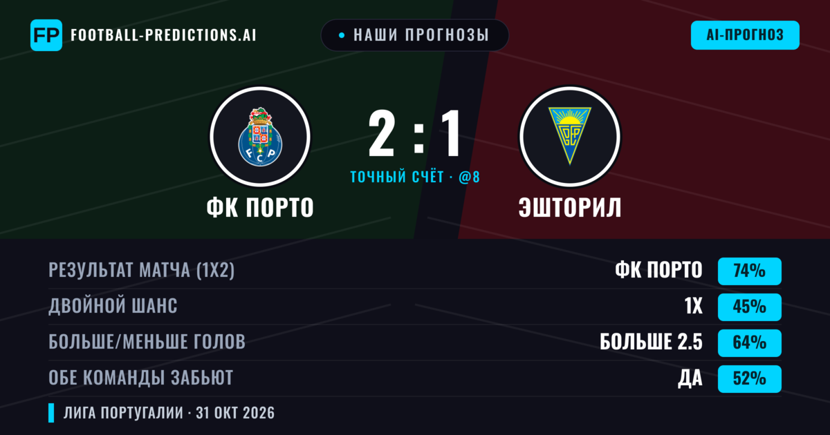 Наши прогнозы: ФК Порто против Эшторил — ФК Порто — Победа (74%); Больше 2.5; Обе забьют Да