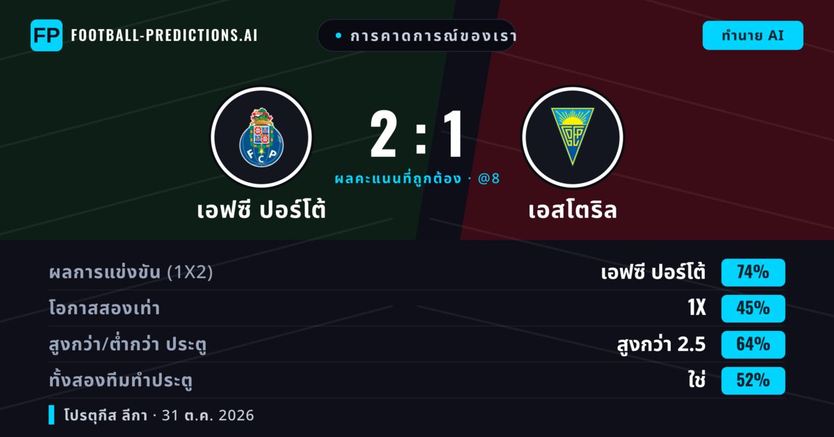 การคาดการณ์ของเรา: เอฟซี ปอร์โต้ vs เอสโตริล — เอฟซี ปอร์โต้ — ชนะ (74%); เกิน 2.5; ทั้งสองทีมทำประตู: ใช่